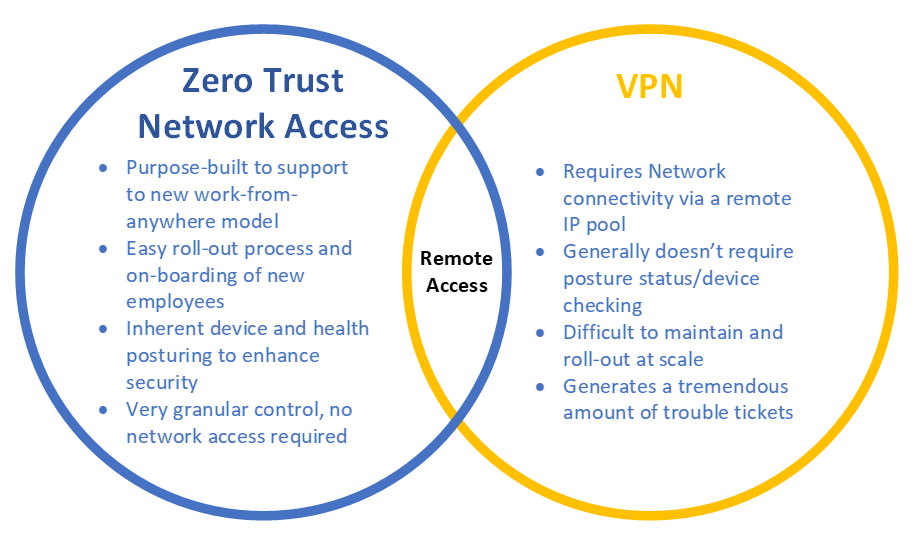 Zero Trust vs. VPNs: Is It Time to Kill Legacy Remote Access?
